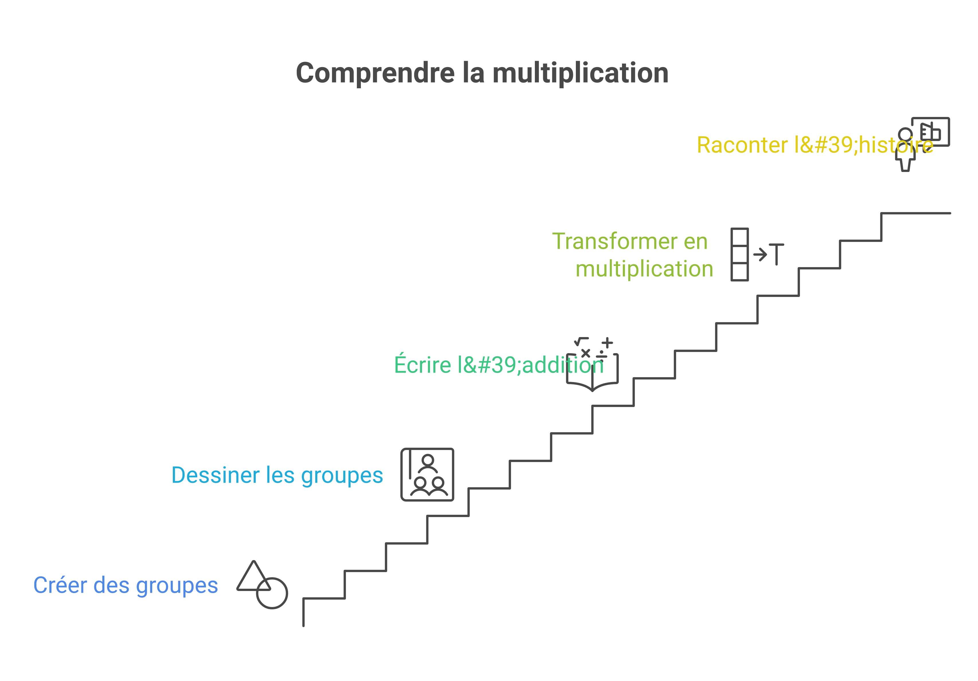 Étapes pour passer de la manipulation à l’écriture de la multiplication en CE1